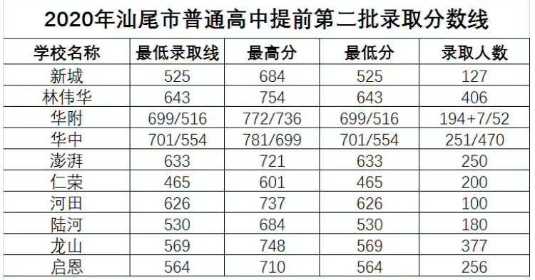 3、惠州高中录取分数线：惠州市惠城区高中录取分数线是多少？