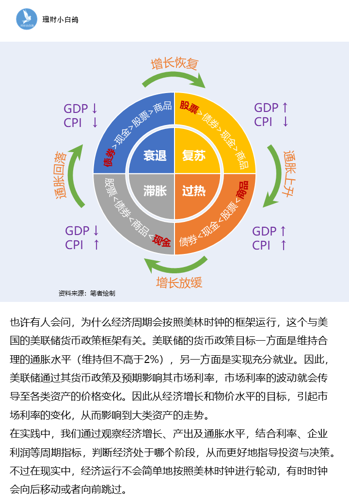 【宏观研究】一文读懂"美林时钟"周期轮动