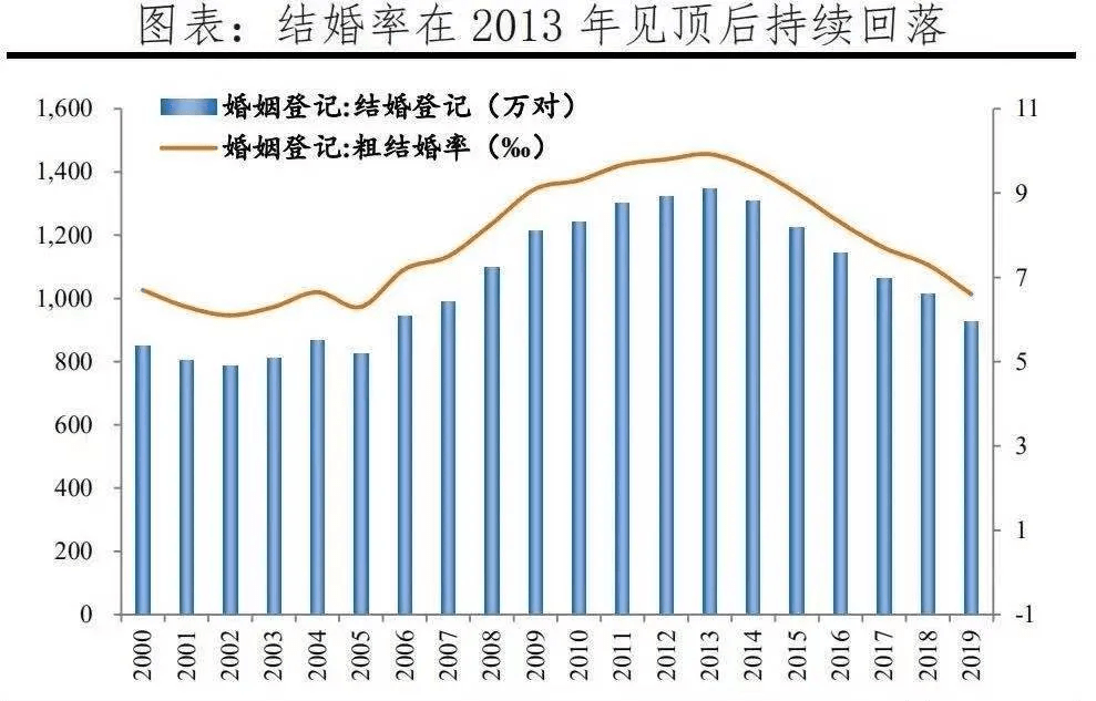 据国家统计局和民政部最新数据显示,从全国范围来看,福建结婚率为6