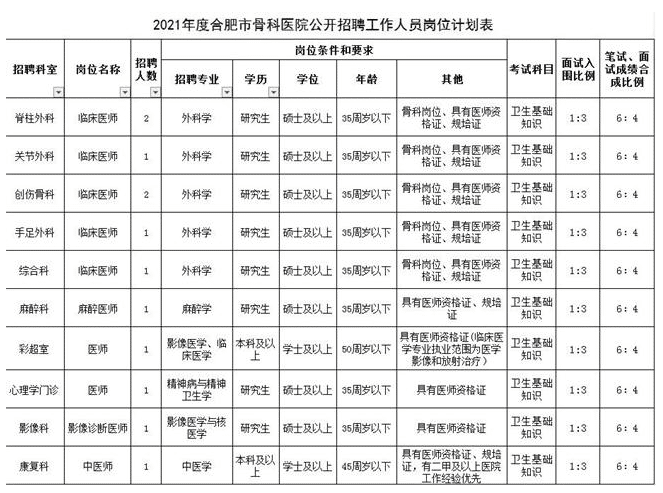 安徽今日招聘!9家医院招录426人,合肥,黄山,阜阳,池州,亳州都有岗