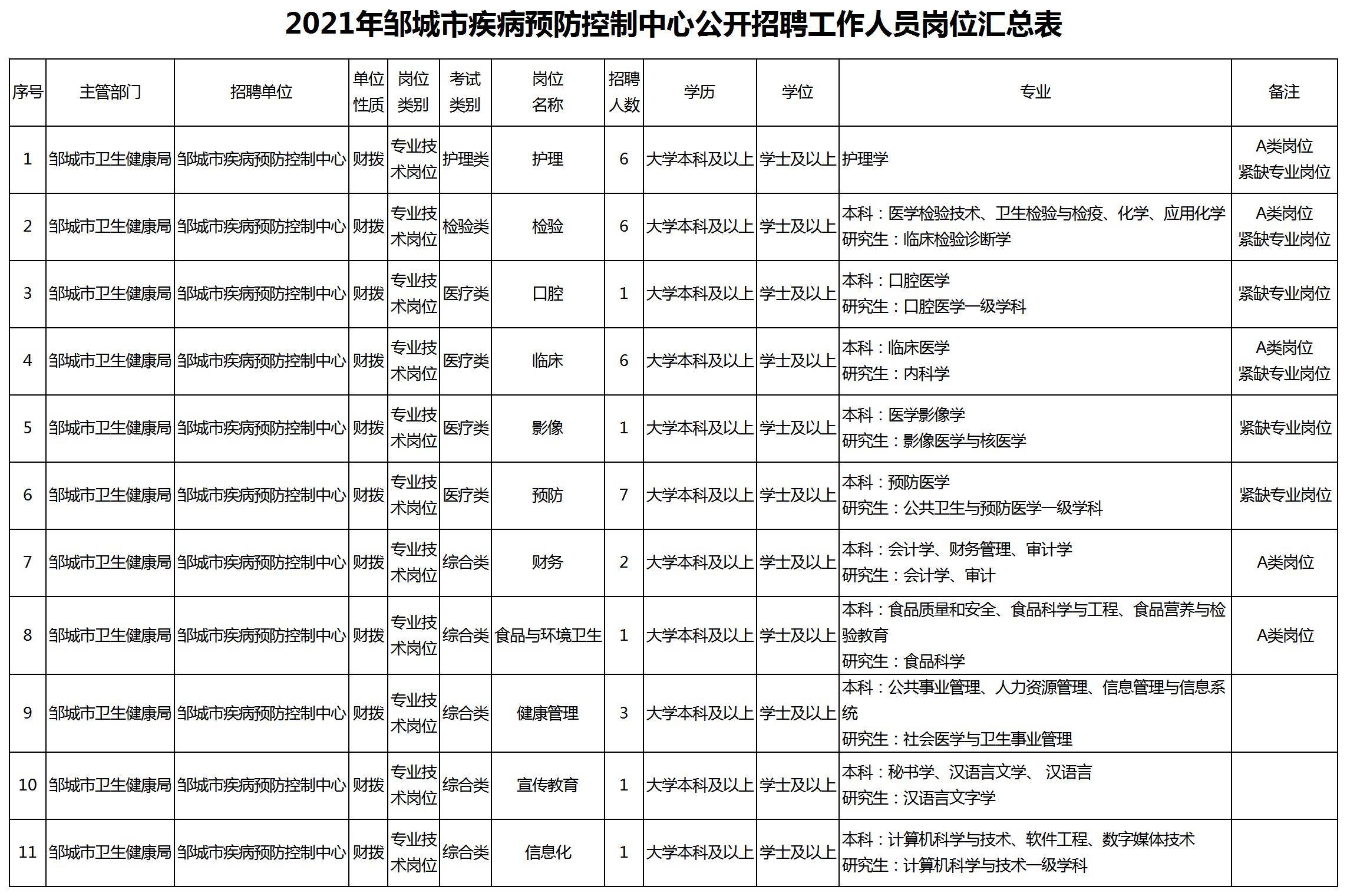 2021年济宁邹城市疾病预防控制中心招聘工作人员35人