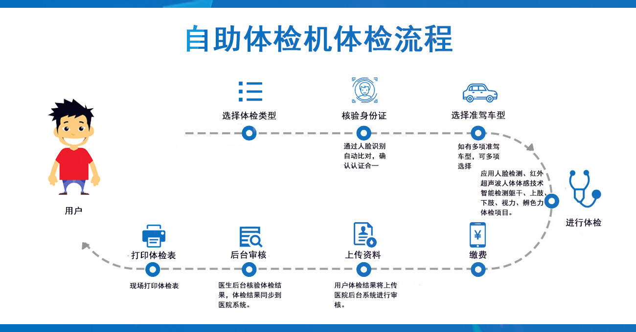 系统具有操作简单,快速高效等优点,所有体检项目均由系统自动完成