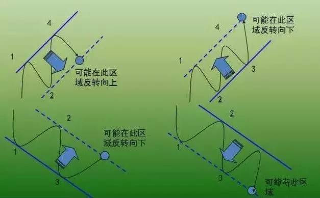 绘制通道线注意的问题