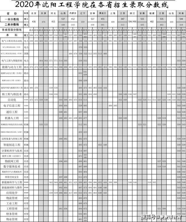 沈阳工程学院2018-2020年在全国各省市各专业录取分数线汇总!