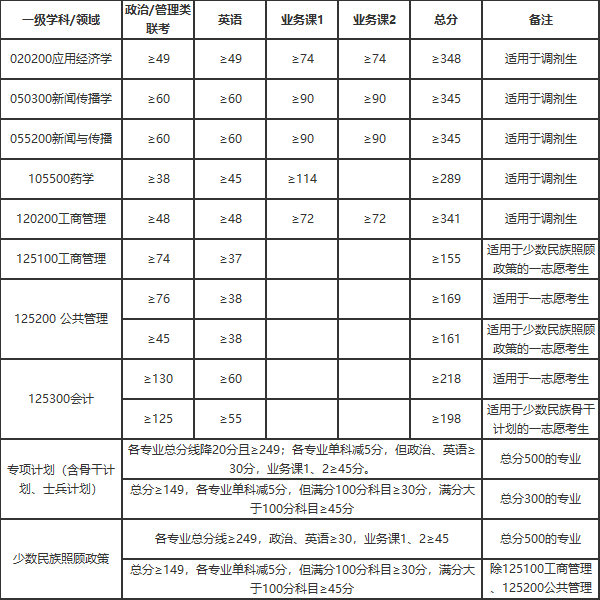 广西大学2021考研复试分数线公布