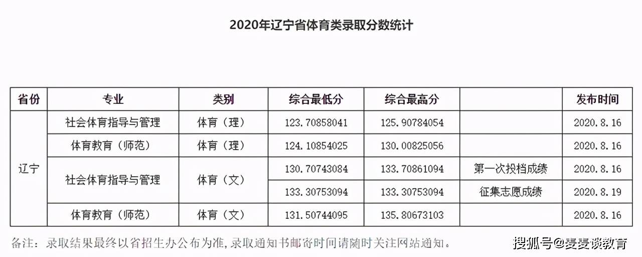 渤海大学#2020年在全国各招生省市内,普通本科,艺体类专业录取分数线