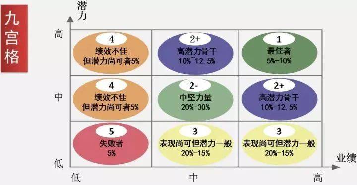 人才盘点4个步骤附标杆企业人才盘点模型