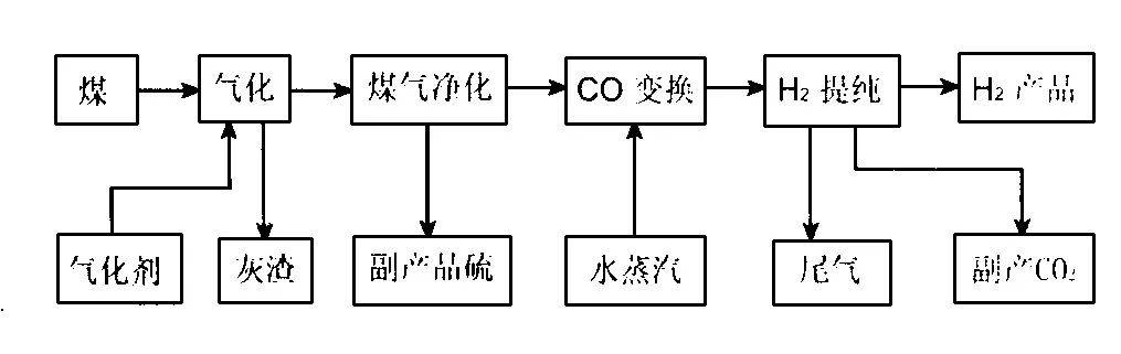 煤气化制氢化石燃料制氢
