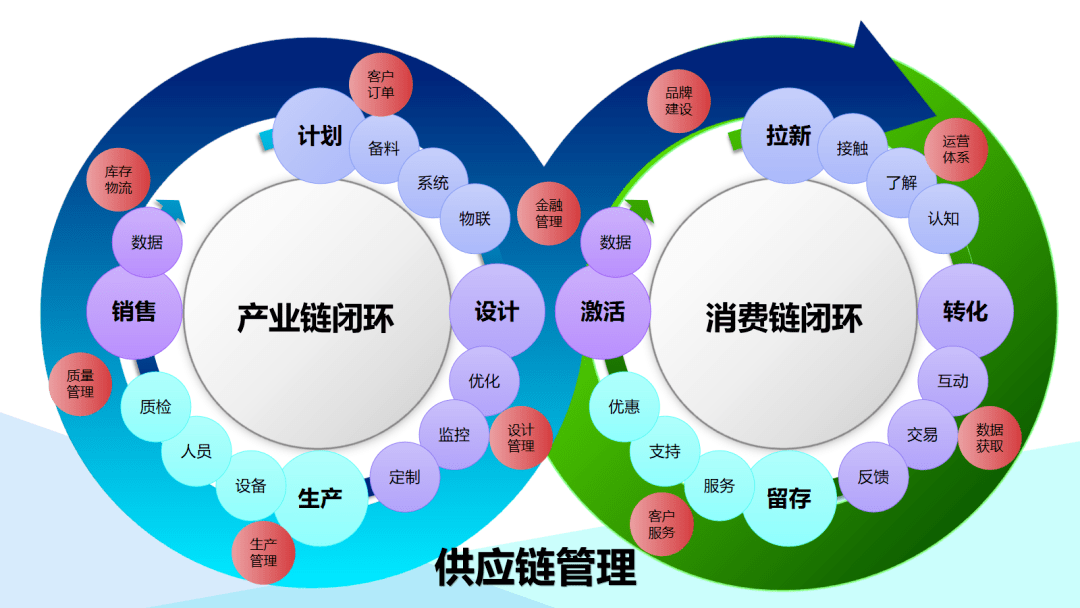按下重启键-供应链管理