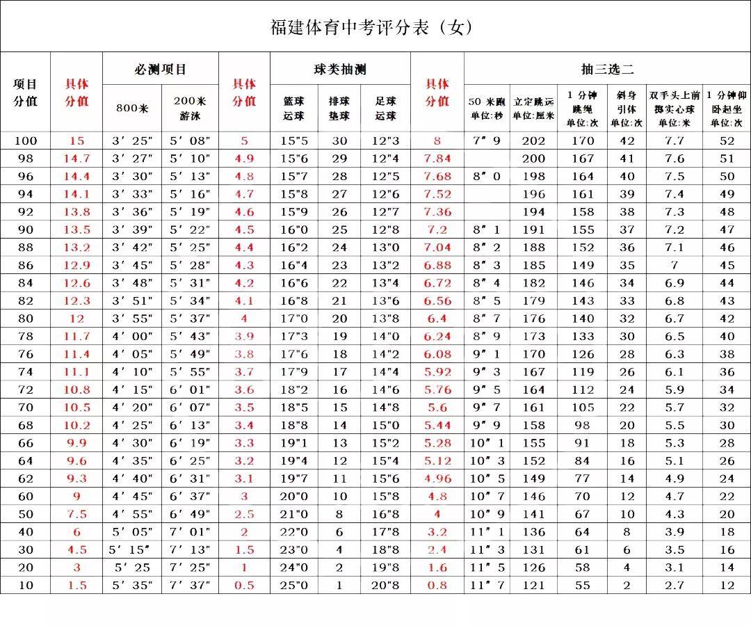 2021年福州市体育中考各校具体考试日期出炉!看看你家娃几号考_分值