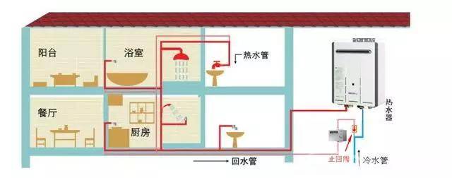 热水循环系统怎样做?希望对大家有用的教程!_回水