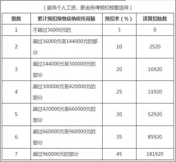 2021年个人所得税税率表大全,最新版本(建议收藏)