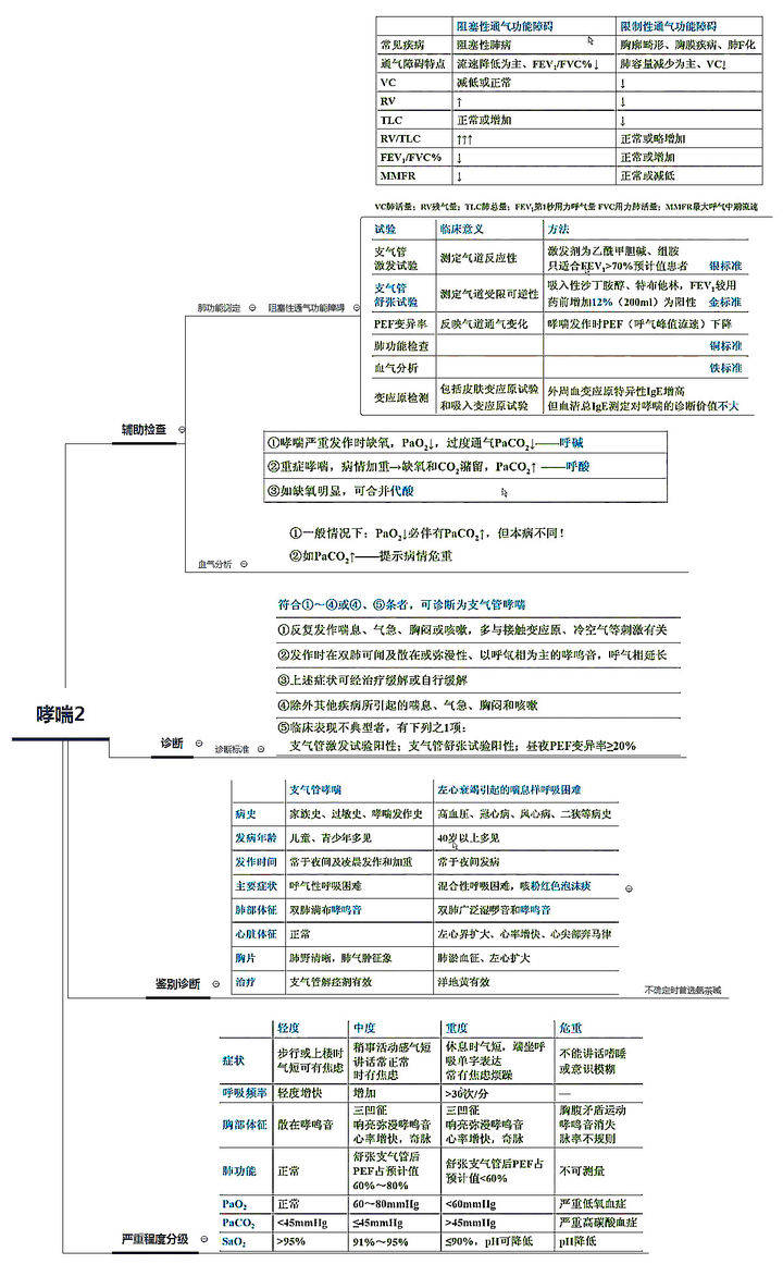 26张呼吸系统全套执业医师考研思维导图笔记