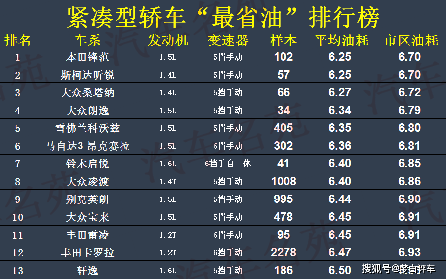 2021年最省油汽车最新榜单更新23款车型被选出国产车惨败