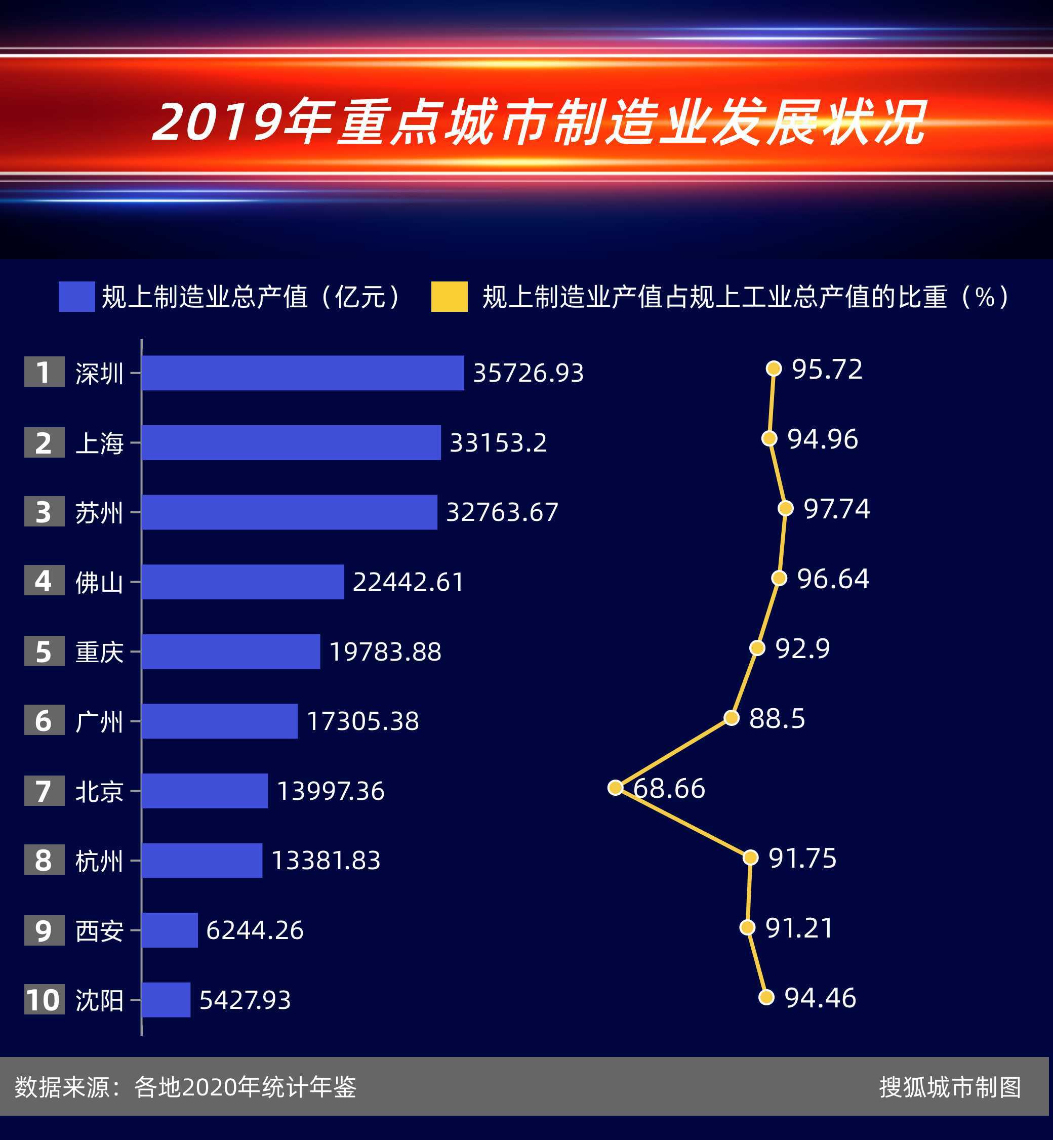 原创中国城市制造业竞赛:深圳产值是沈阳的6.6倍,广州不敌重庆处下风