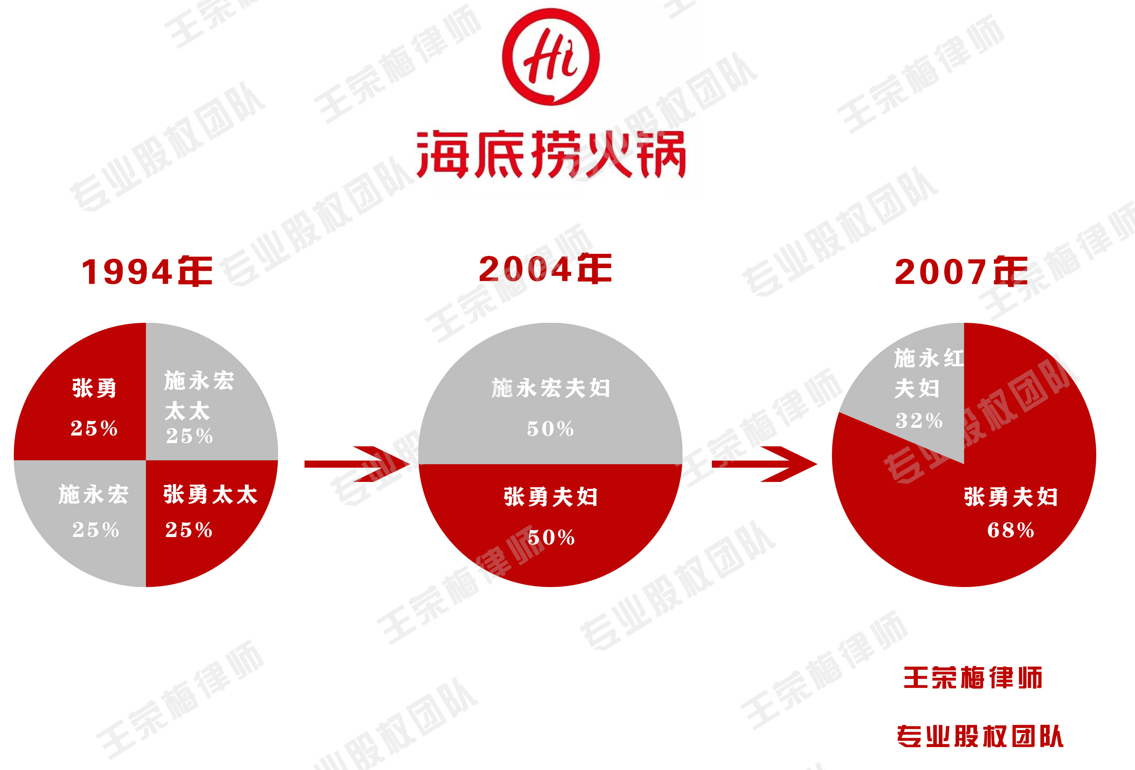 西边少爷肉夹馍(下称"西少爷")跟海底捞相比就没那么幸运了,起初,三