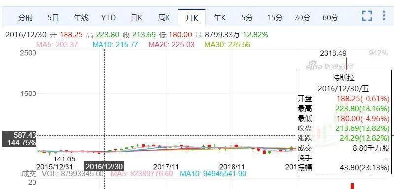 25000美元的特斯拉,要放在丰田平台上造?