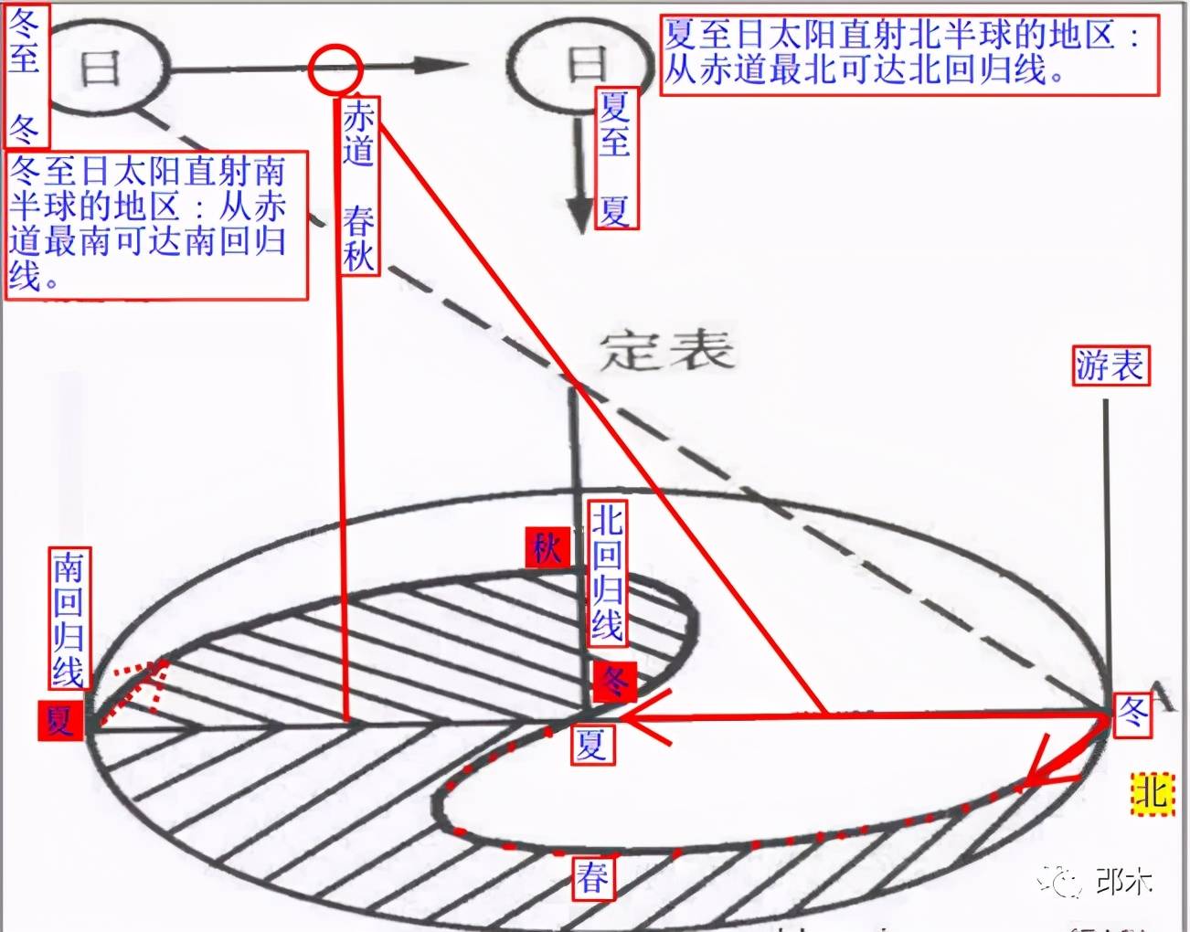 太极图的起源与复原