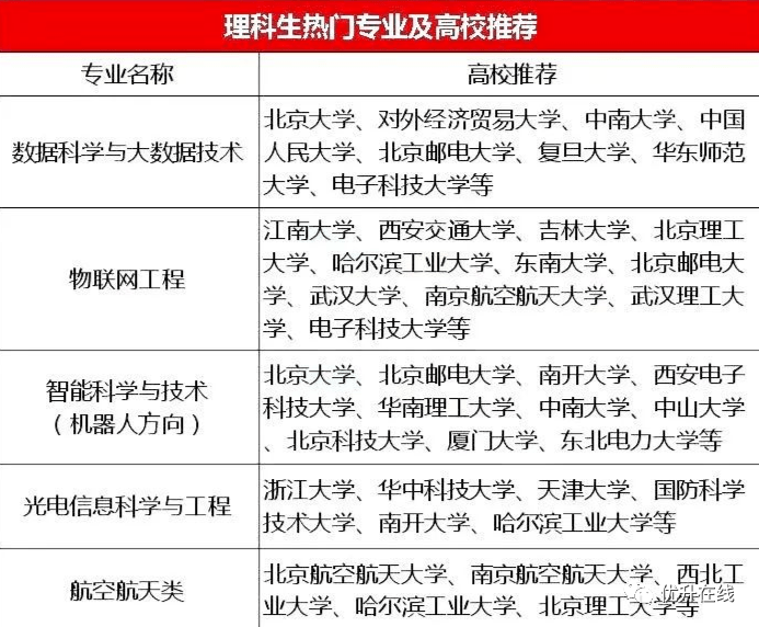 以下五大专业理科生重点考虑