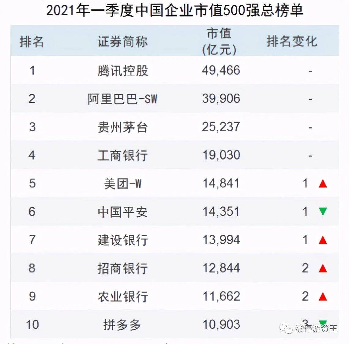 一季度中国上市公司市值500强公布,腾讯,阿里巴巴,贵州茅台居前三位