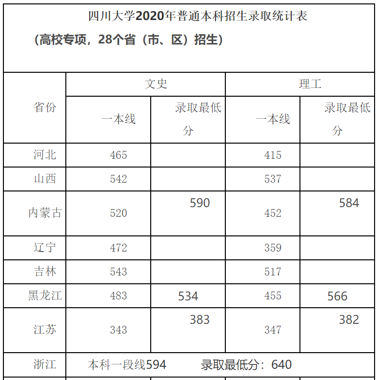 四川大学高考文理科录取分数线汇总!2021高考志愿填报参考