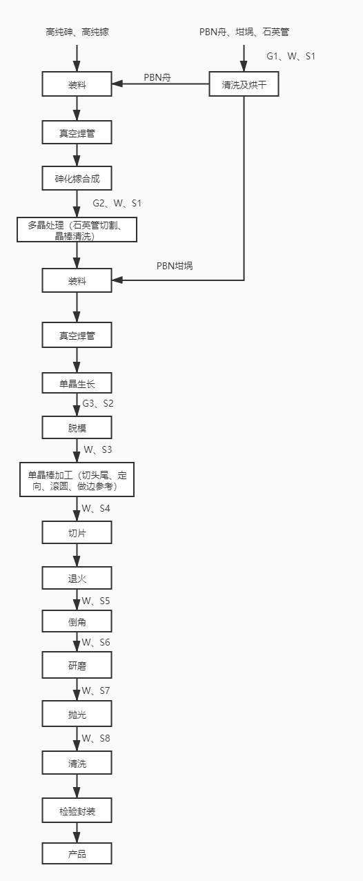 砷化镓单晶抛光片生产设备及工艺流程