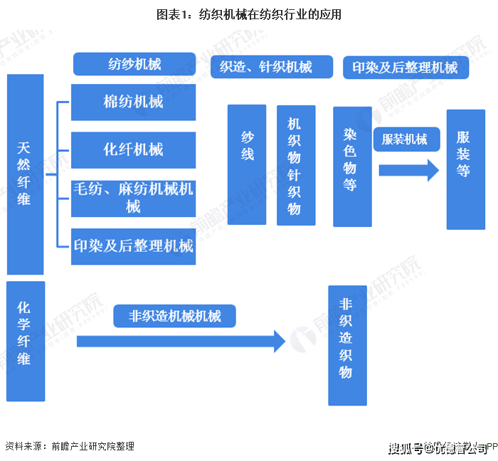 我国纺织行业产业链管理现状