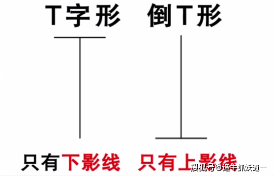 股票价格的开盘价和收盘价一样,k线没有实体,这种k线我们叫做十字星.