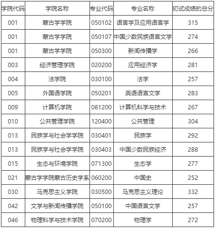 内蒙古大学2021考研复试分数线公布