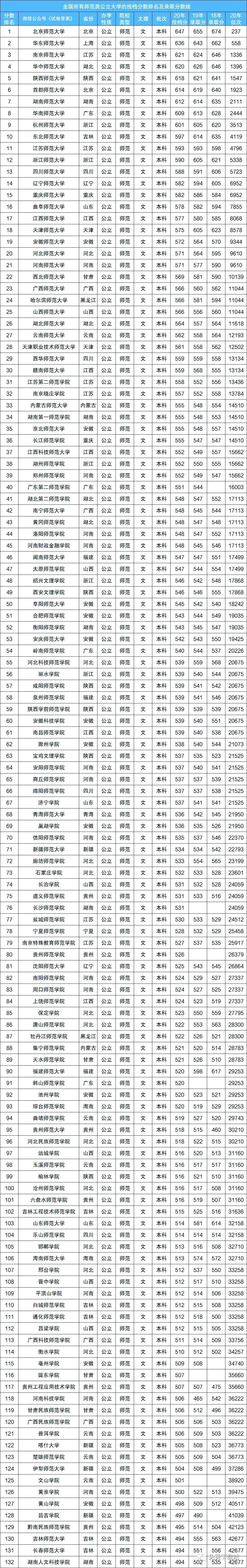 师范类院校排名及录取分数线,有你的目标校吗?