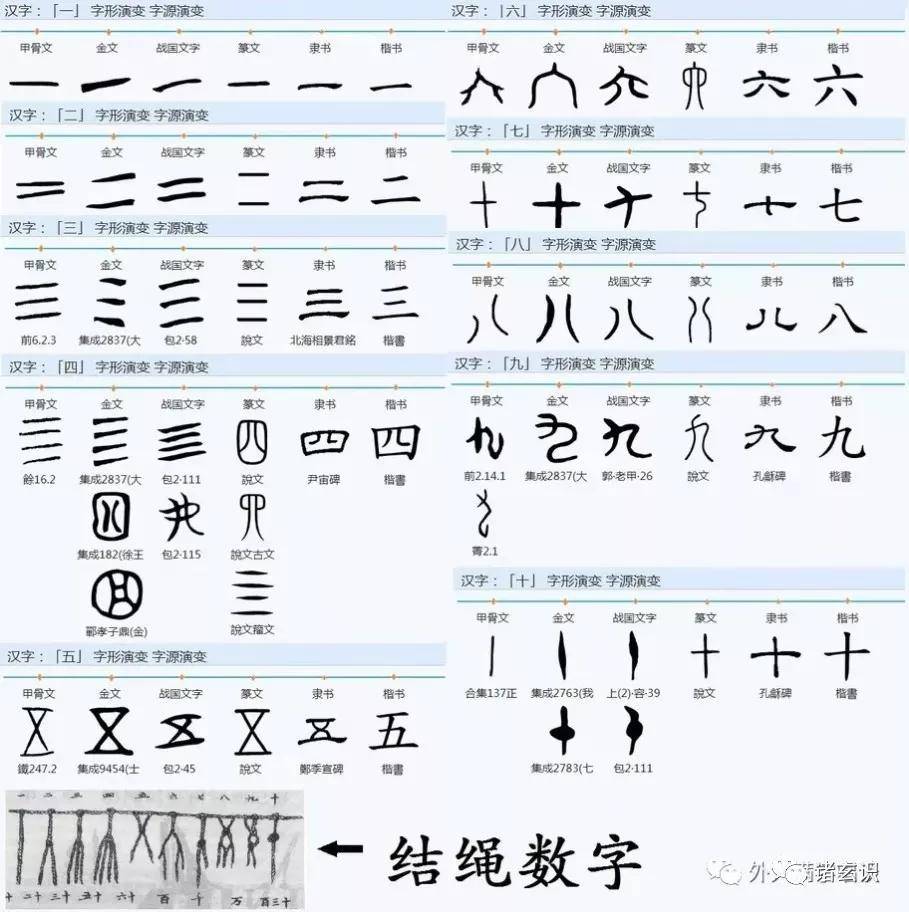 诸玄识:数字,符号和字母的中国起源