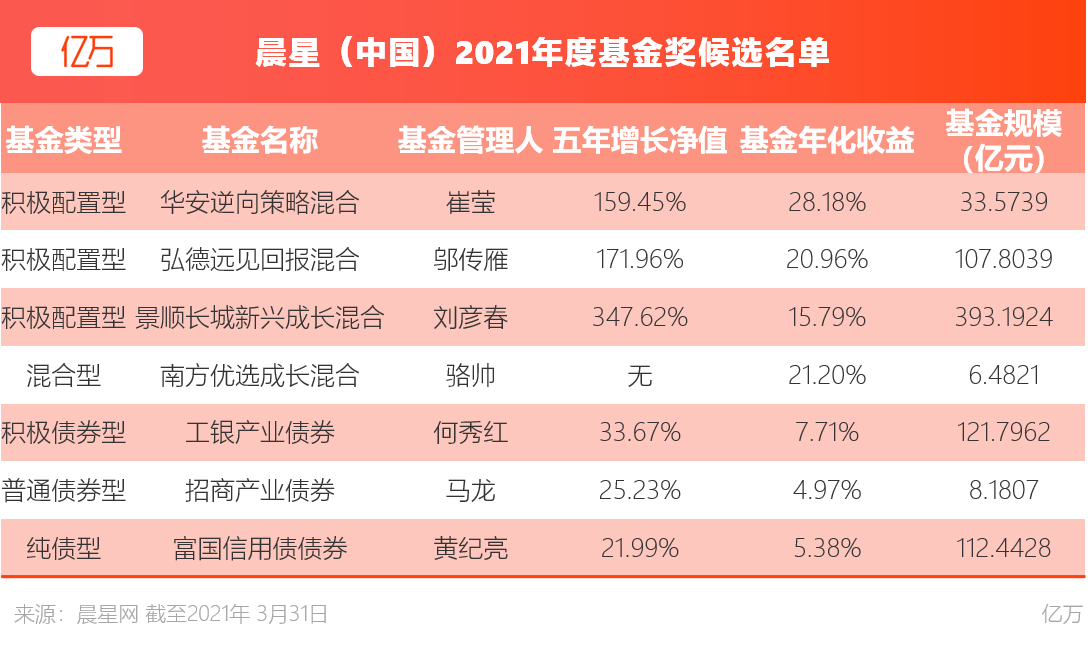 专访晨星中国王蕊基金投资无法择时3年才是业绩评估的起点亿万采访