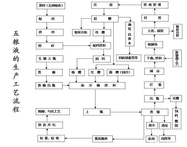 划重点史上最详细的五粮液酿造工艺揭秘