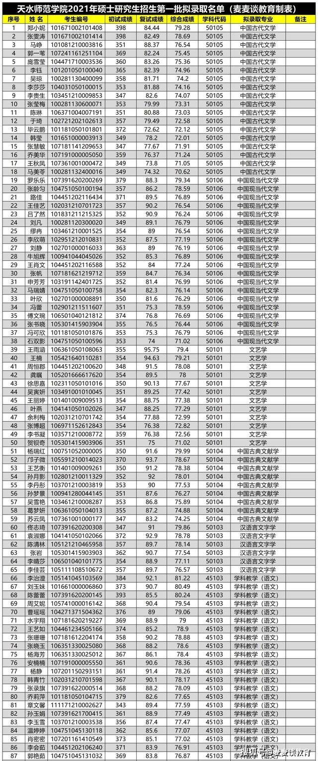 天水师范学院2021研招招生第一/二批拟录取名单公布!接近400人!