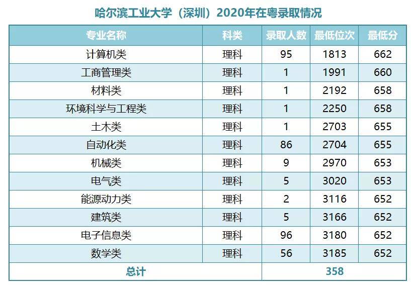 广东省内4所985 2所211,2020年录取分数及排位汇总!