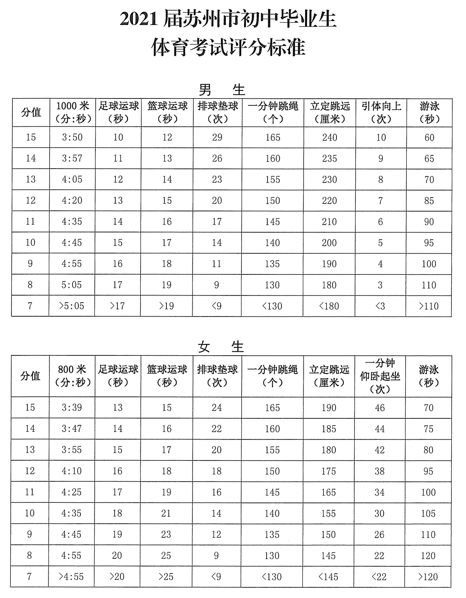 江苏多市2021年体育中考在即,要想拿满分,得达到这些标准