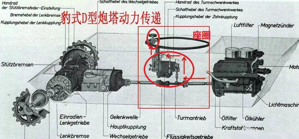 离合器和炮塔齿轮圈,座圈构成行星结构)