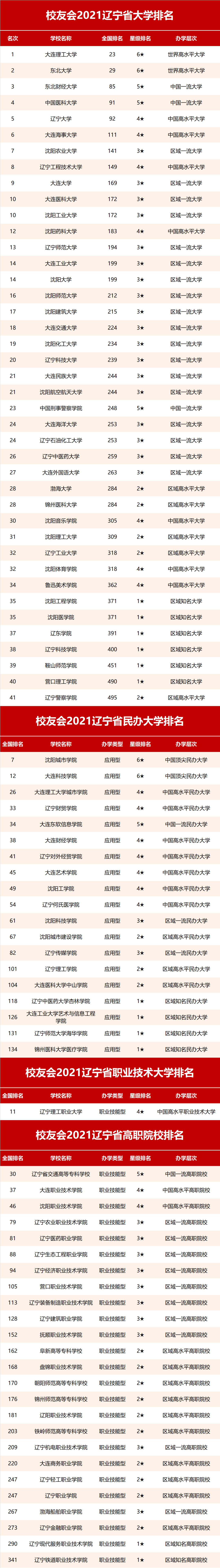 校友会2021辽宁省大学排名,大连理工大学,沈阳城市学院第一