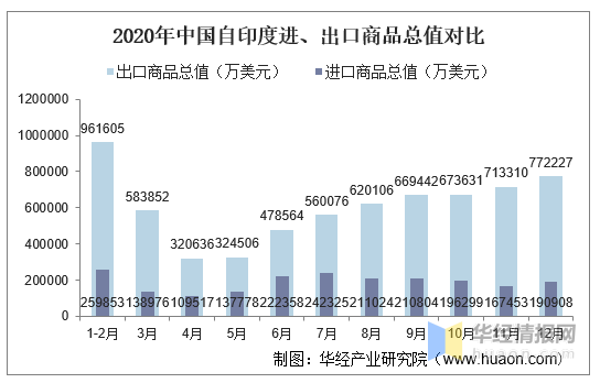 2015-2020年中国与印度双边贸易额与贸易差额统计