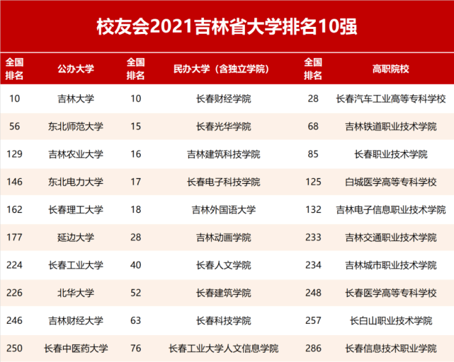 2021吉林省民办大学排名,长春财经学院第1,长春光华学院第2