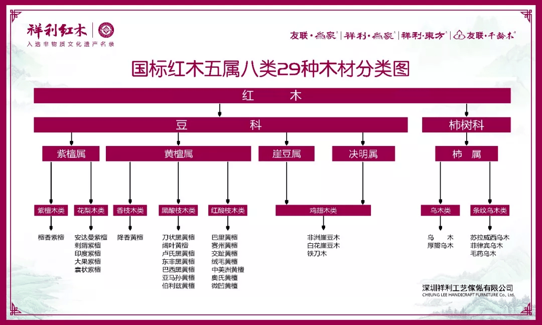 符合《红木》新国标中规定红木一共分为5属8类共29种