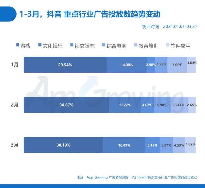 2021年q1抖音广告情报传递出了哪些增长机会