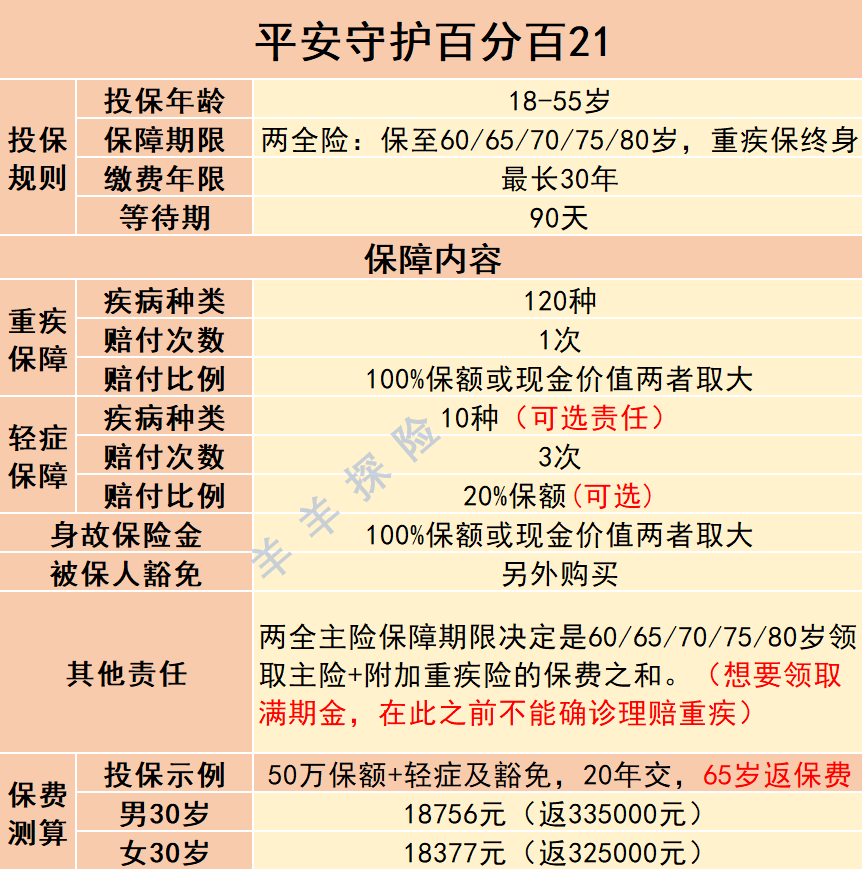 中国平安守护百分百21重疾险,未必能领到返还保费