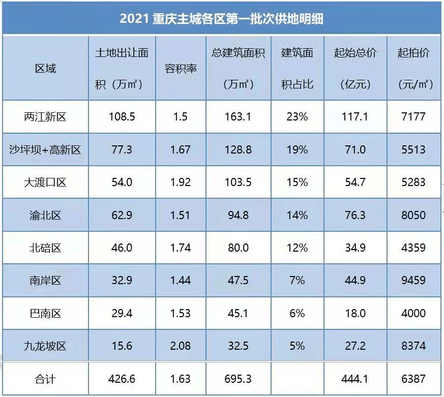 3月重庆新房涨幅全国第三4月土拍或将引爆行情
