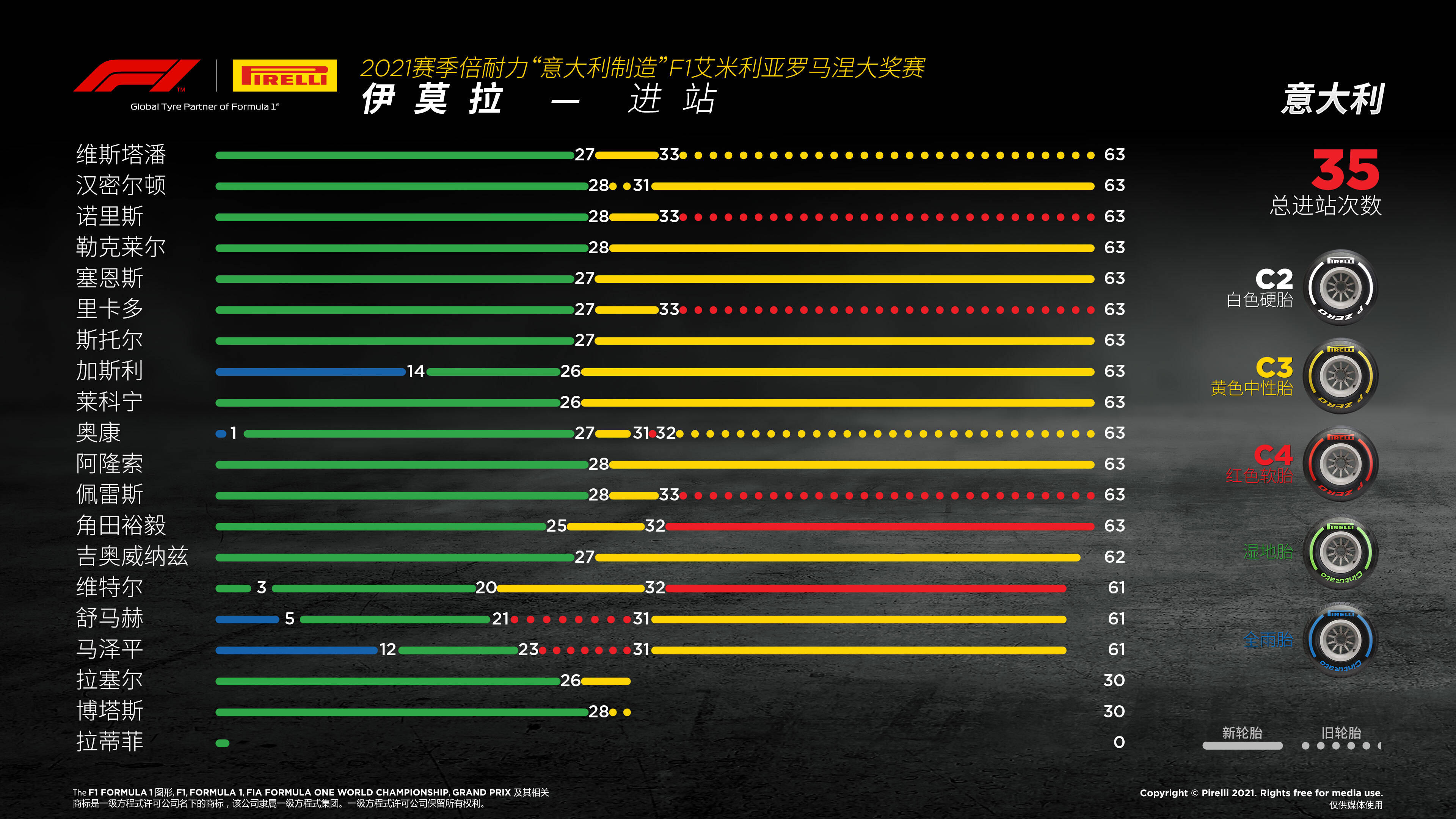 2021赛季f1意大利站轮胎策略回顾:维斯塔潘夺冠