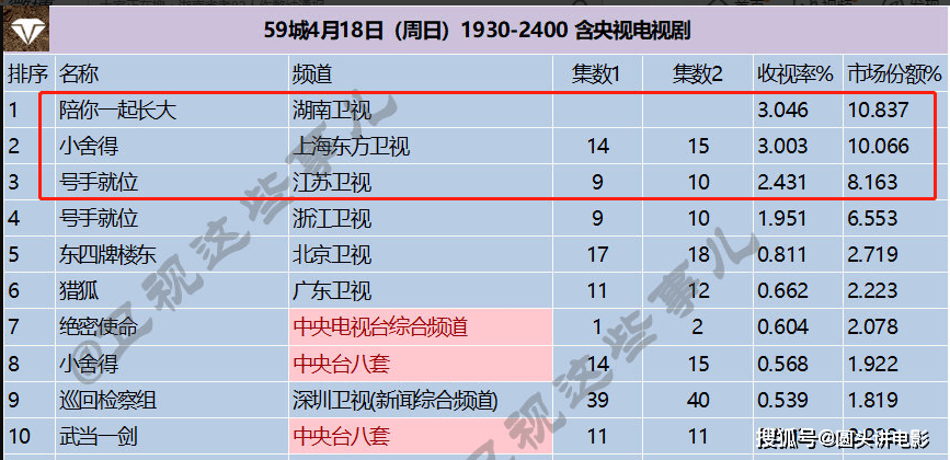 原创近期收视率最高的三部剧:《号手就位》垫底,第一收视高达3.04%