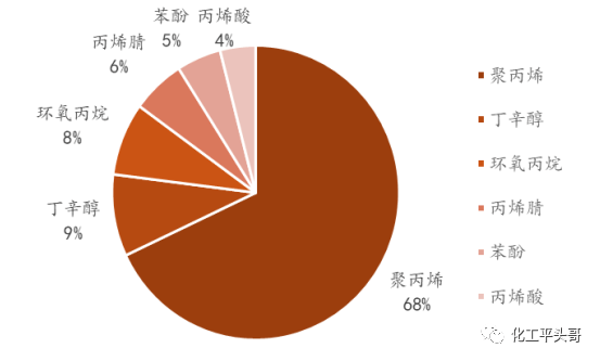 丙烯产业链深度报告之三丙烯强周期支撑下下游产品2020年将如何演绎