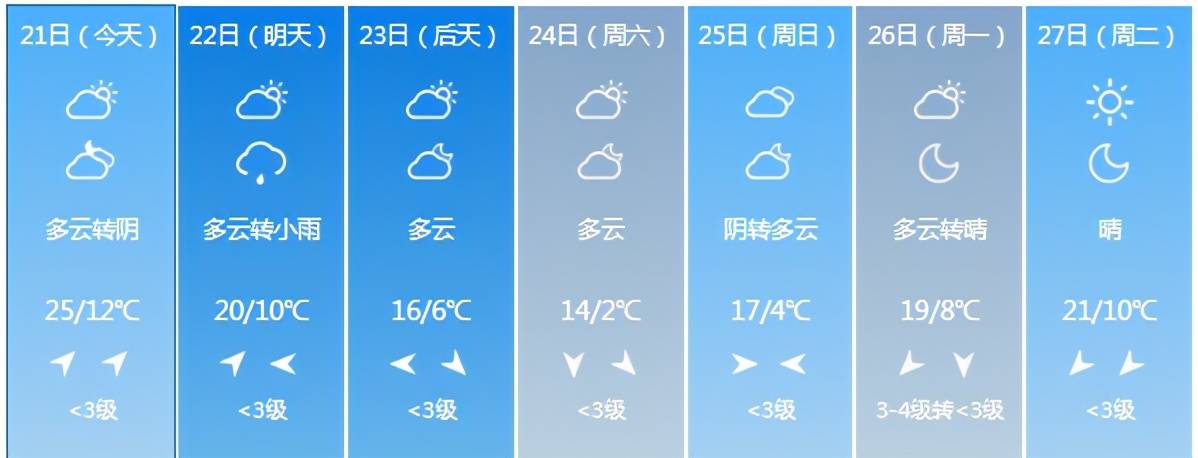 转发提醒家人朋友吧~ 未来一周省内各地天气预报 长春 转载:掌上吉林