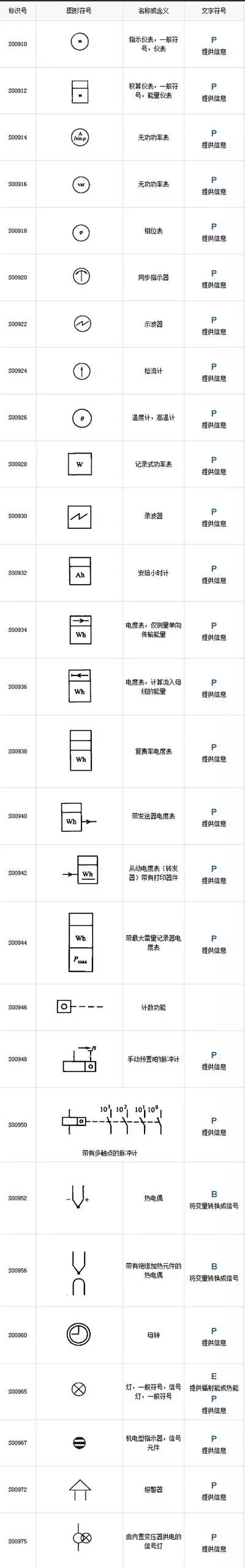 分为导体和连接体,基本无源元件,半导体管和电子管,电能发生和转换