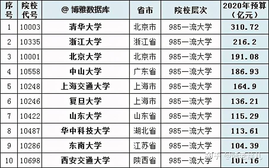 他们最终可以被这两种类型的大学录取事实上,985211高校的许多研究生